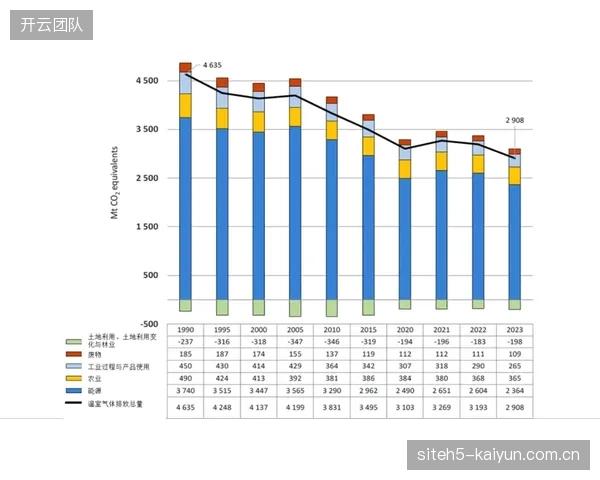 到2026年，超过200家体育组织承诺到2030年将温室气体排放量减少50%，以对齐《巴黎协定》1.5℃温控目标